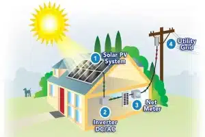 Know How Battery For Home Inverter Works With Solar Systems